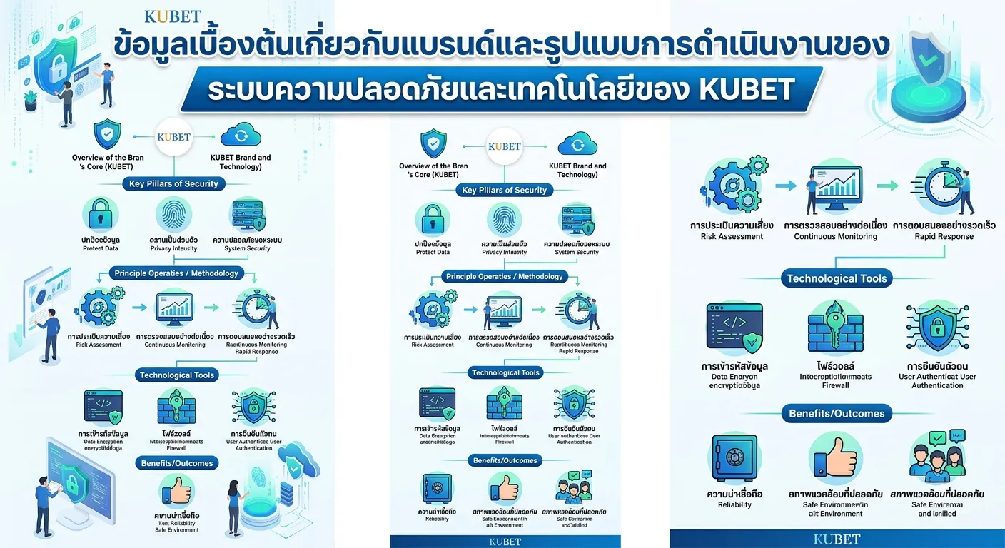 ระบบความปลอดภัยและเทคโนโลยีของ KUBET